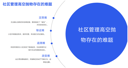 榮昌高空拋物安防一體化綜合解決方案