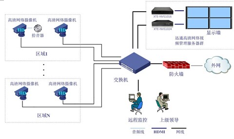 邢臺(tái)高清NVR在中小視頻監(jiān)控系統(tǒng)中的應(yīng)用